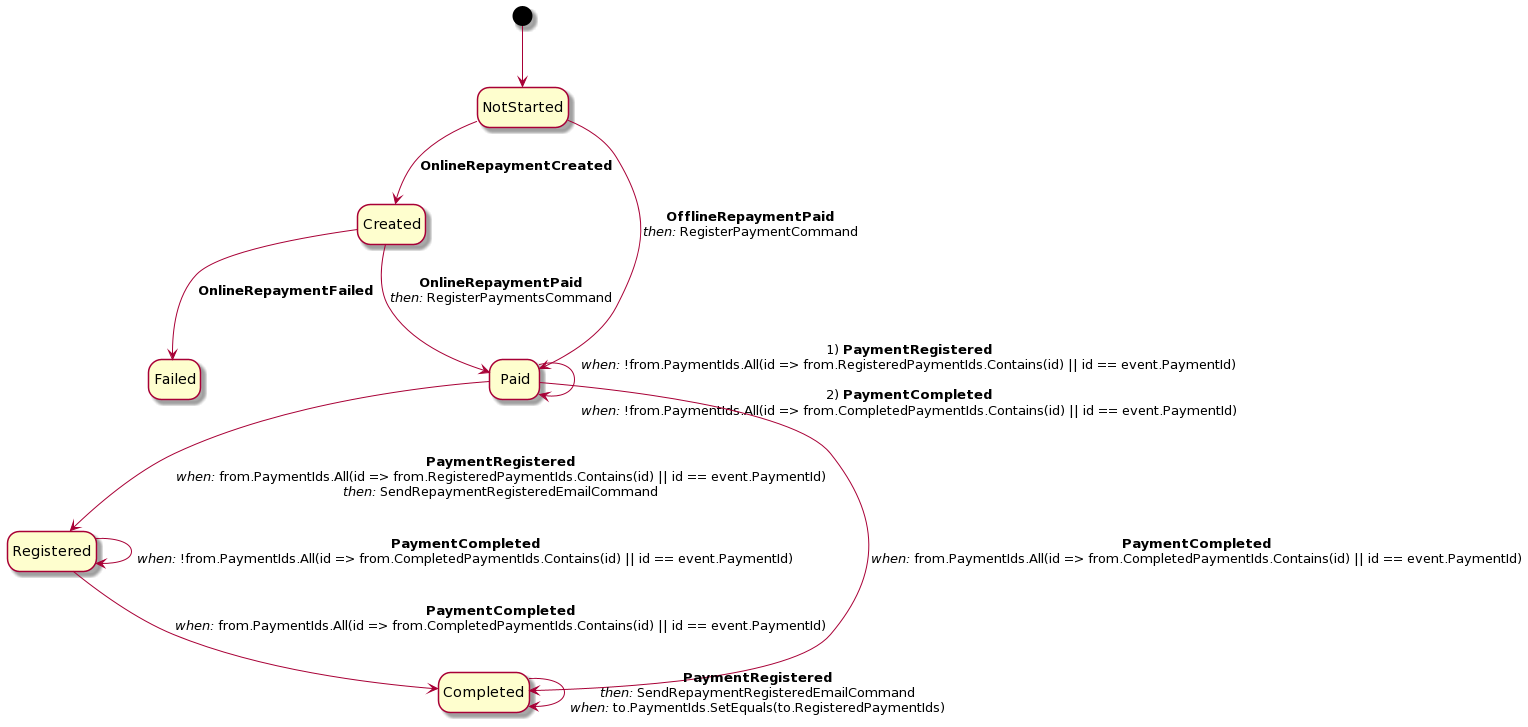 Repayment state machine diagram (V2)