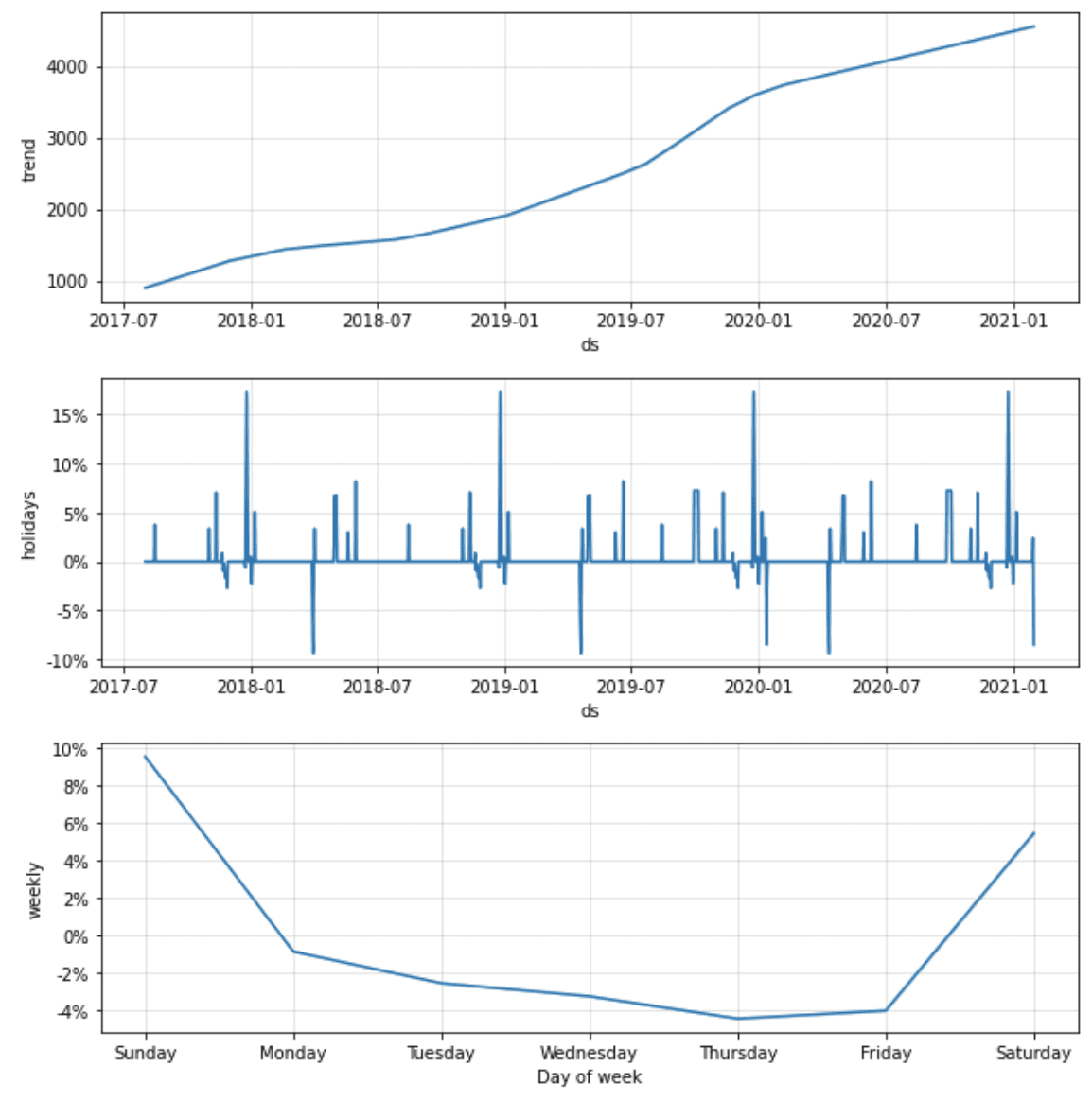 chart