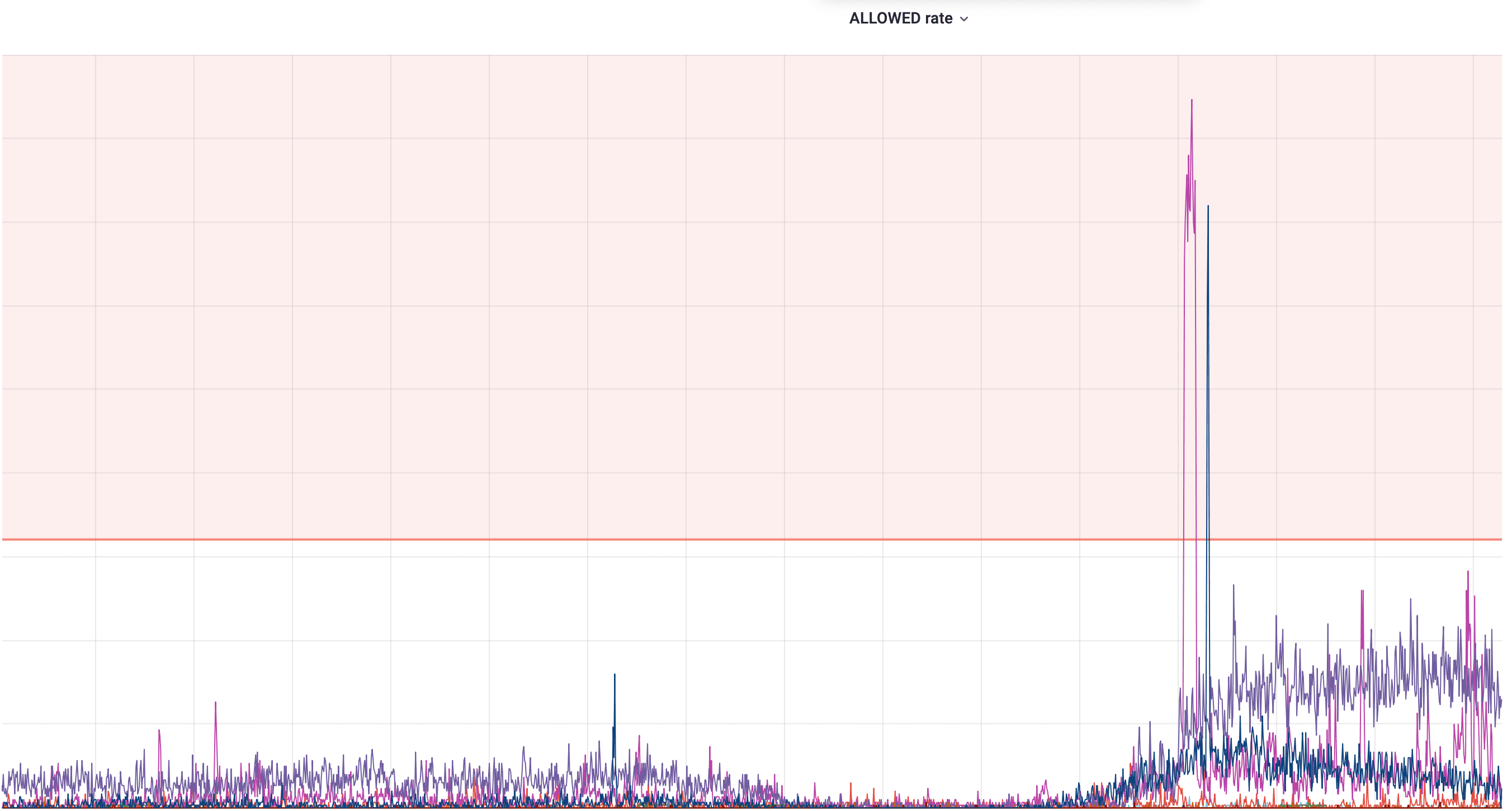 Ratelimit Allowed Rate