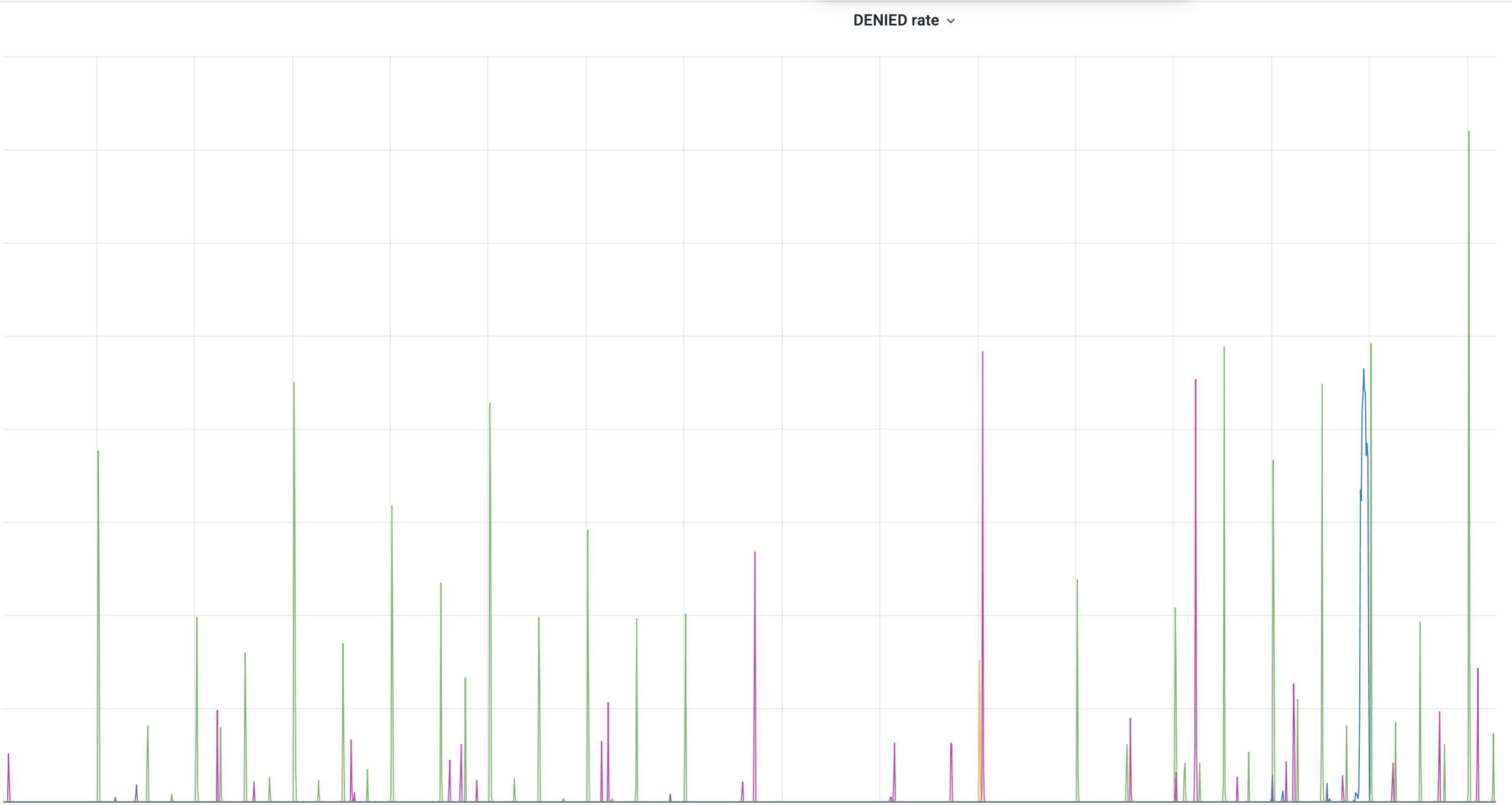 Ratelimit Denied Rate