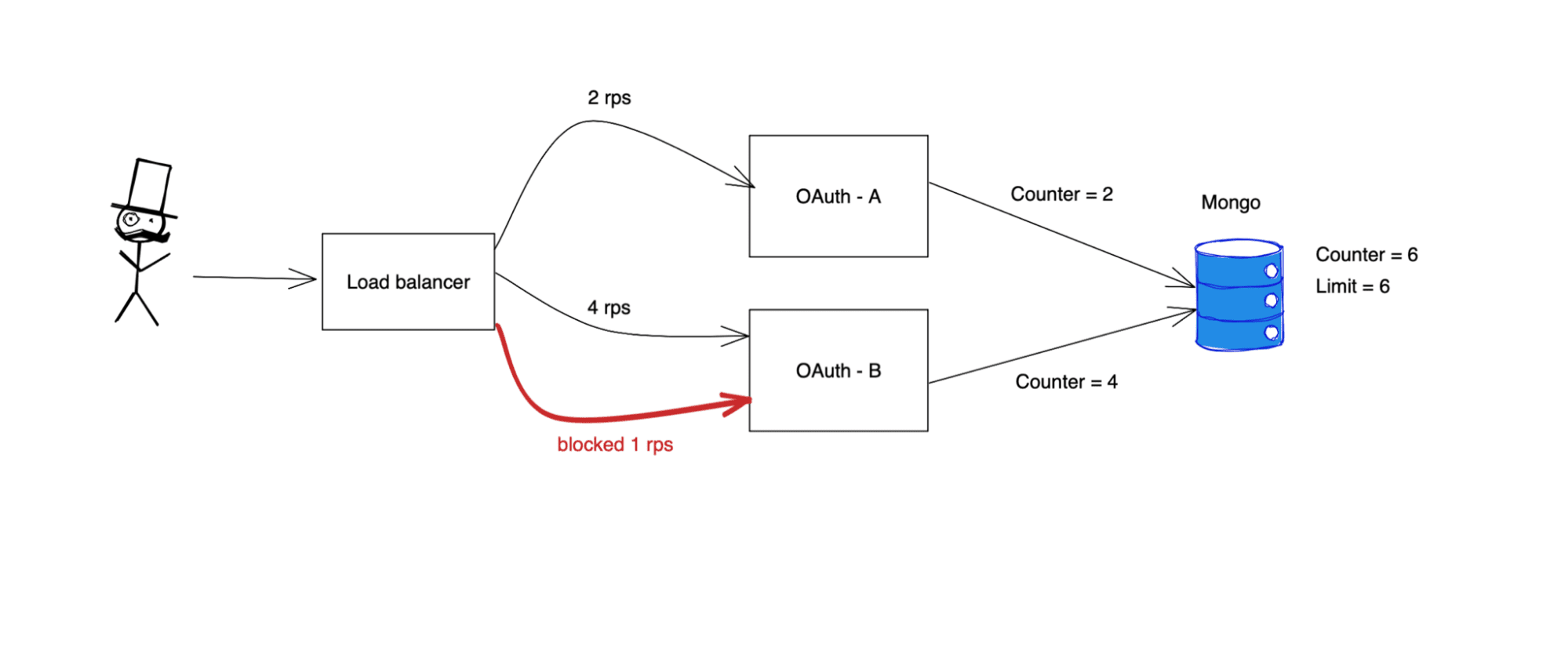 Sharing the state example