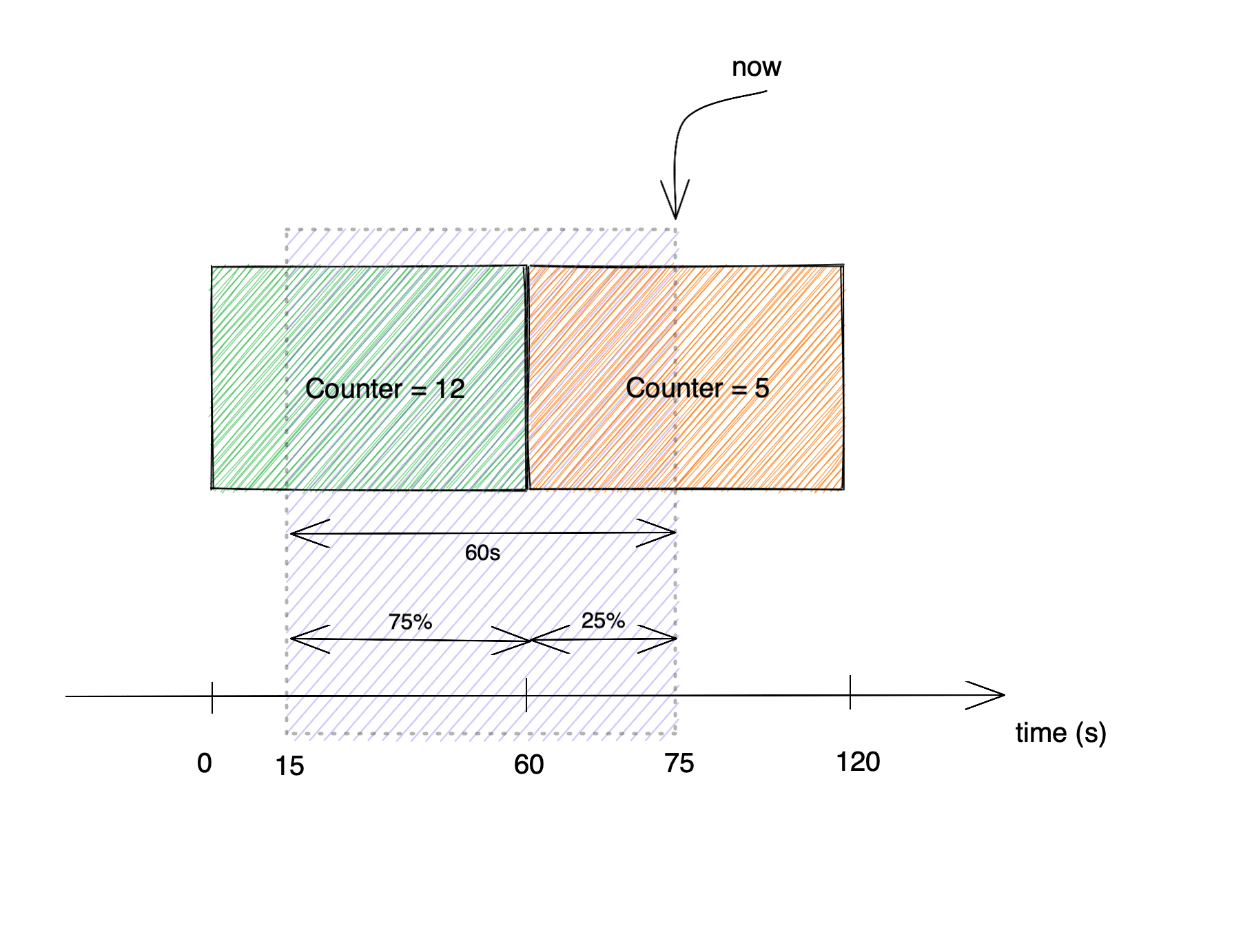 Sliding window algorithm