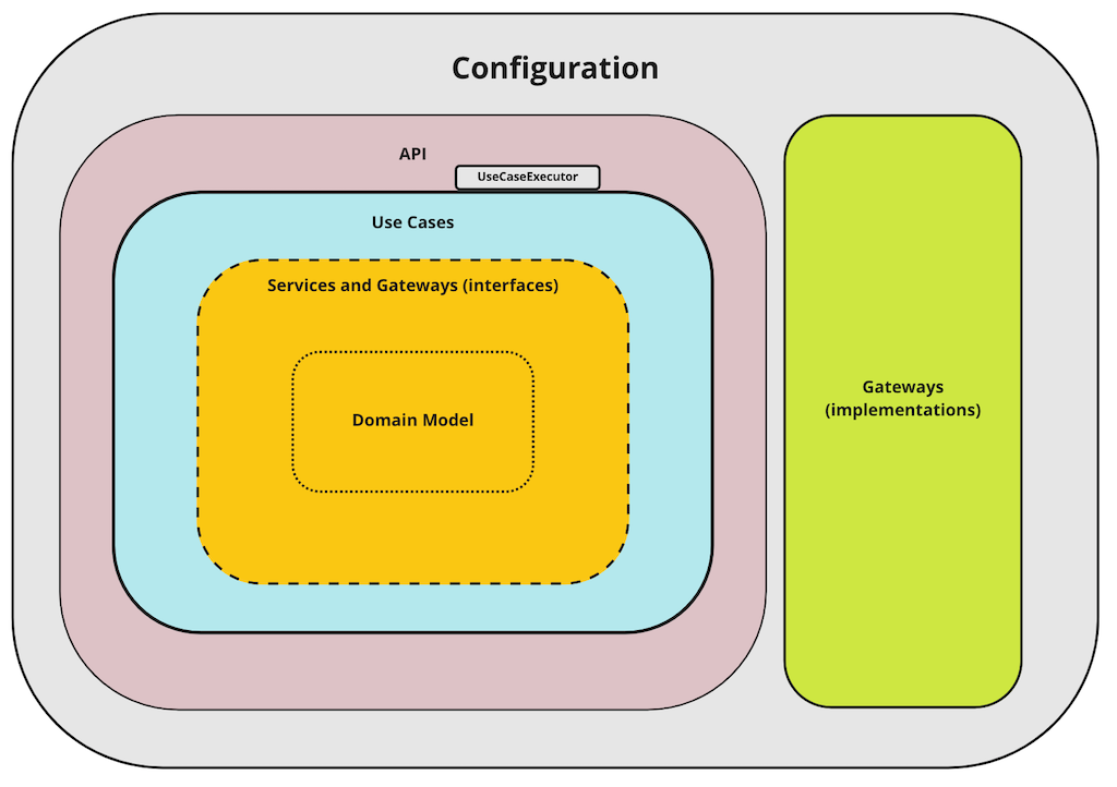 The Clean Architecture Diagram