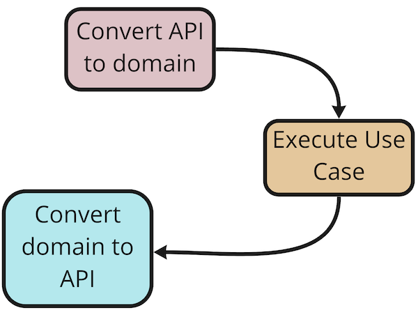 Use case flow