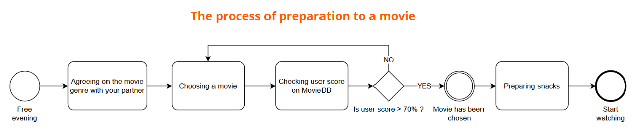 BPMN simple example