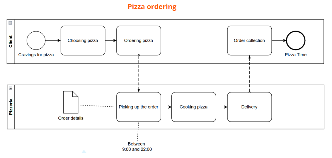 BPMN example