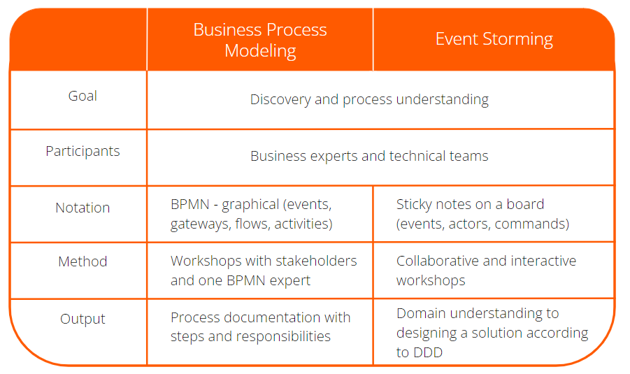 BPMN vs Event Storming