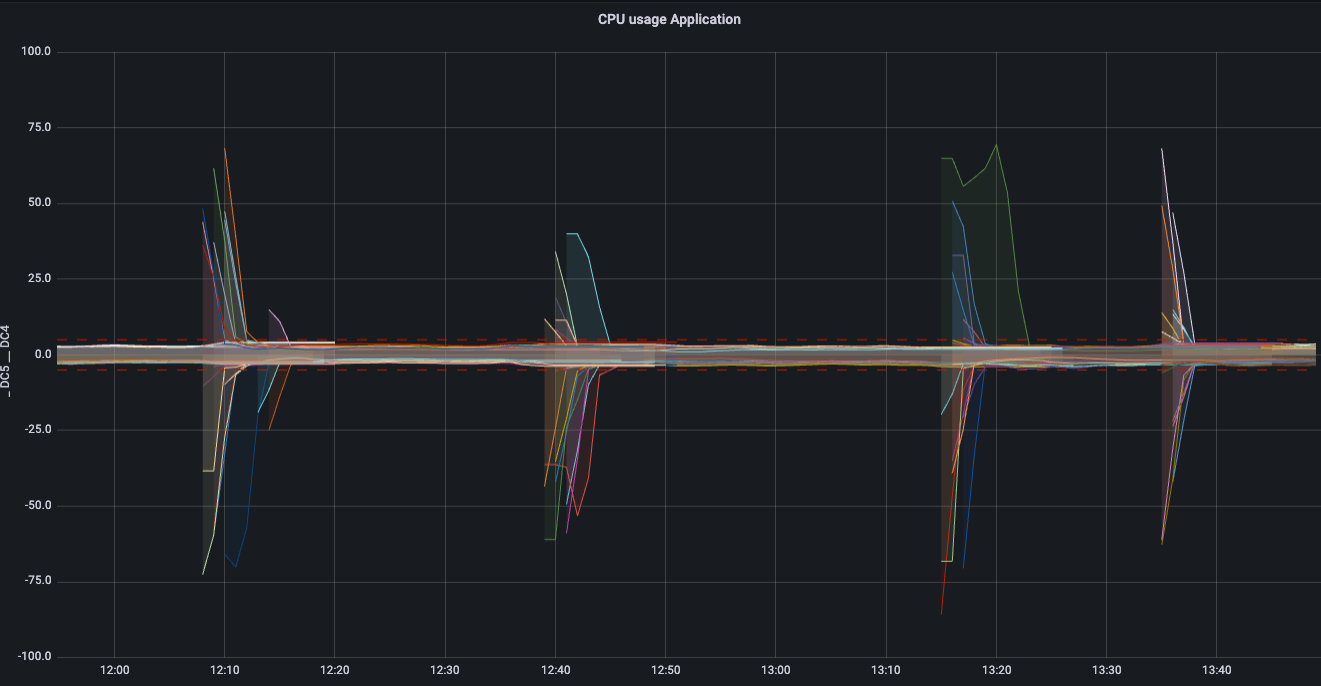 CPU spike