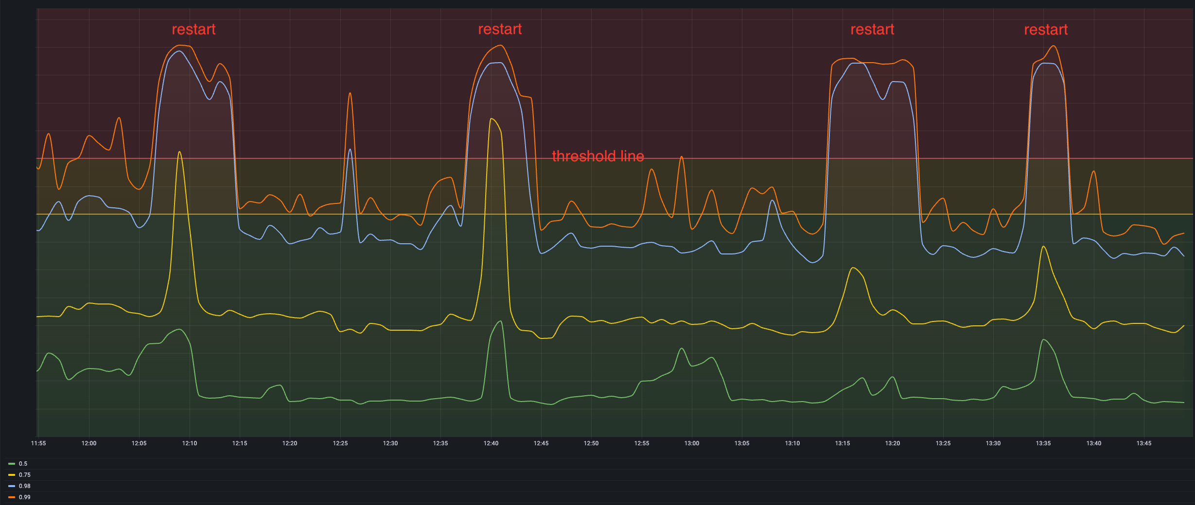 Response time spike