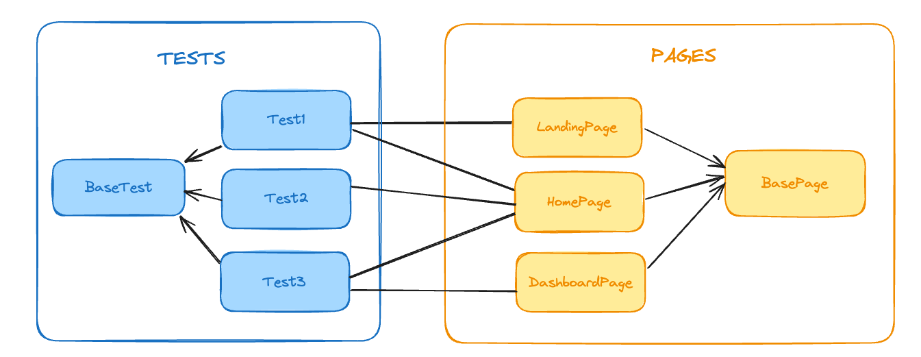 Page Object Model