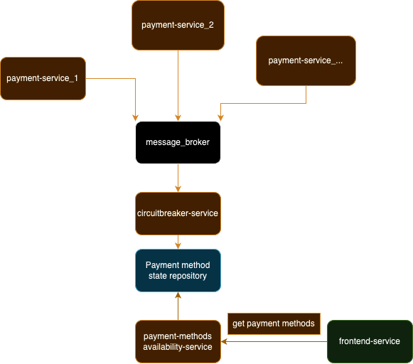 solution service architecture