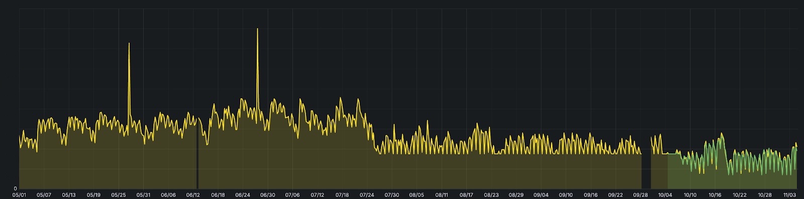 Chart with requested CPU cores per DC