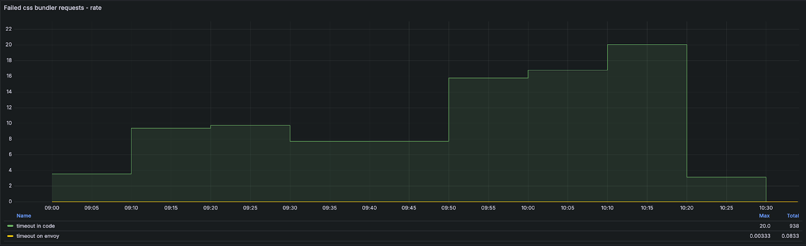 css-bundler timeouts