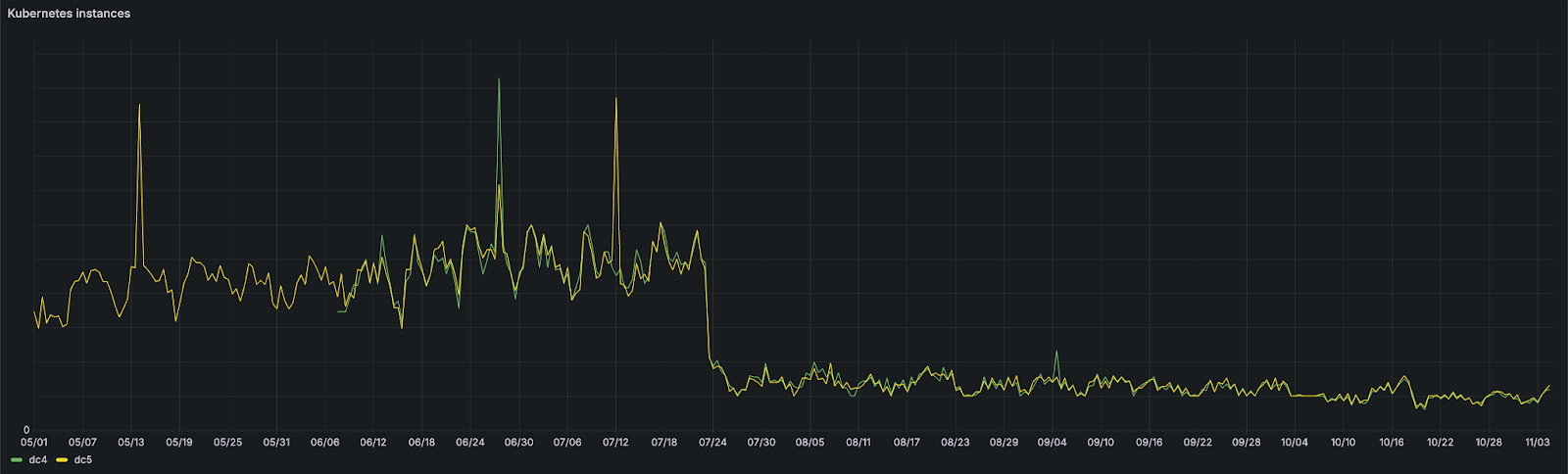 Chart with kubernetes instances per DC