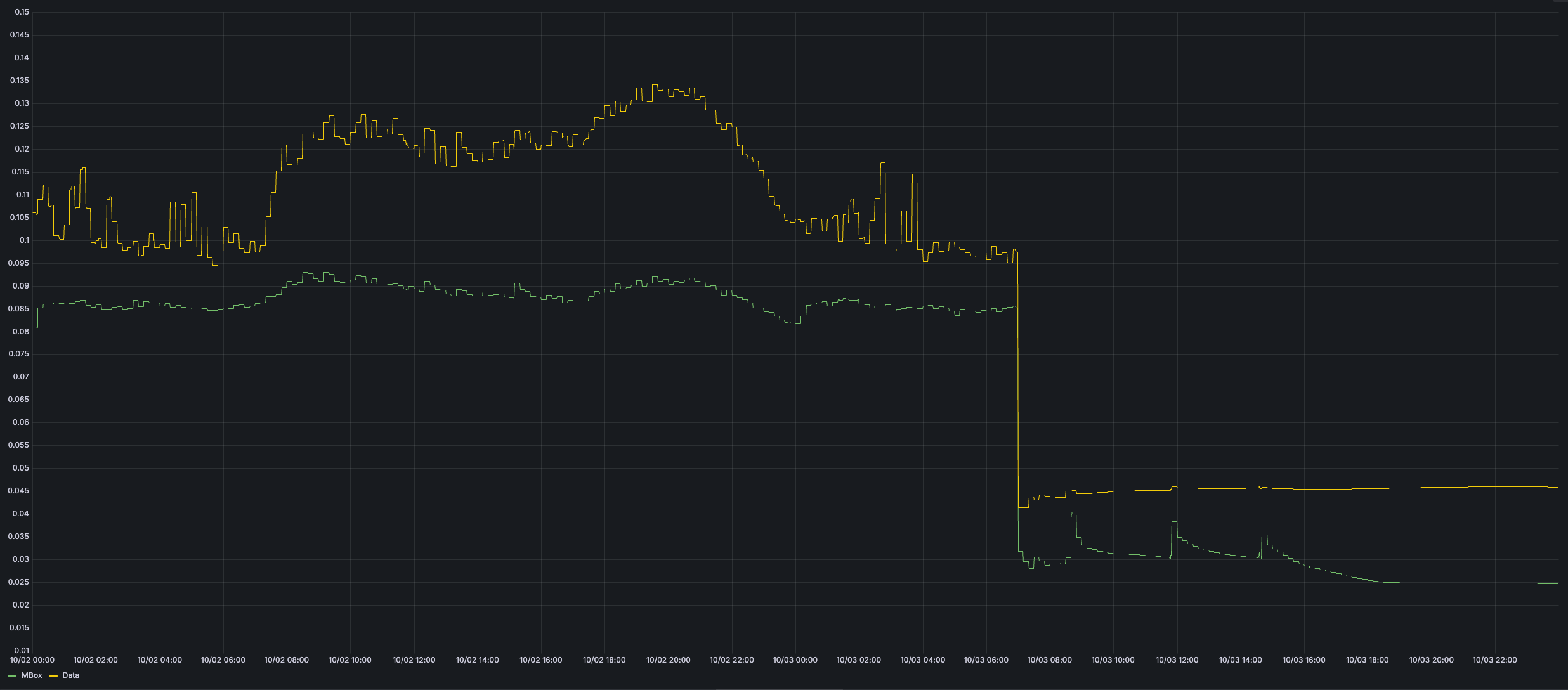 JSON request times chart