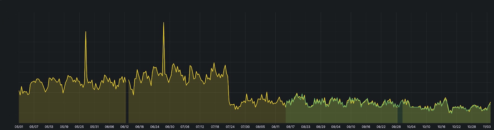 Chart with memory usage per DC