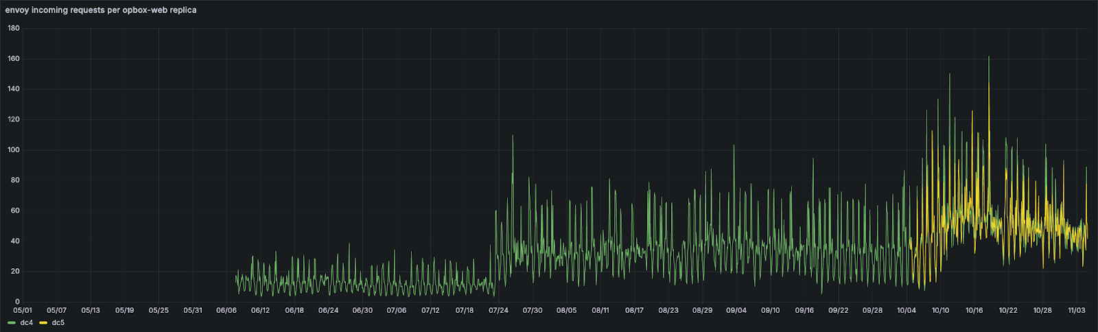 Chart with RPS per instance per DC