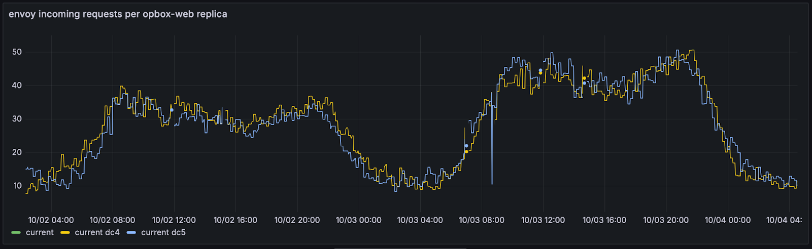 RPS per instance chart