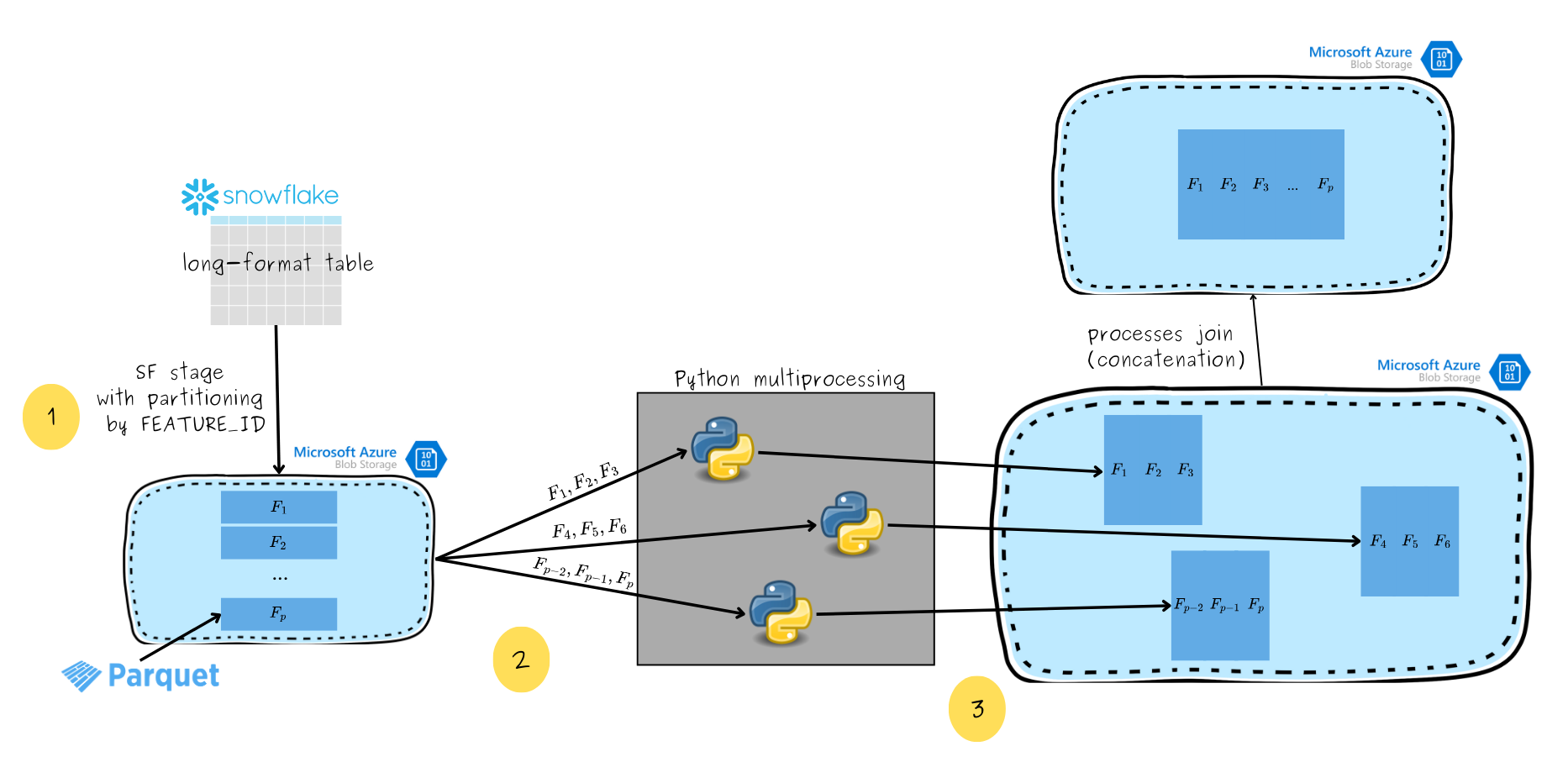 Custom pivoting schema