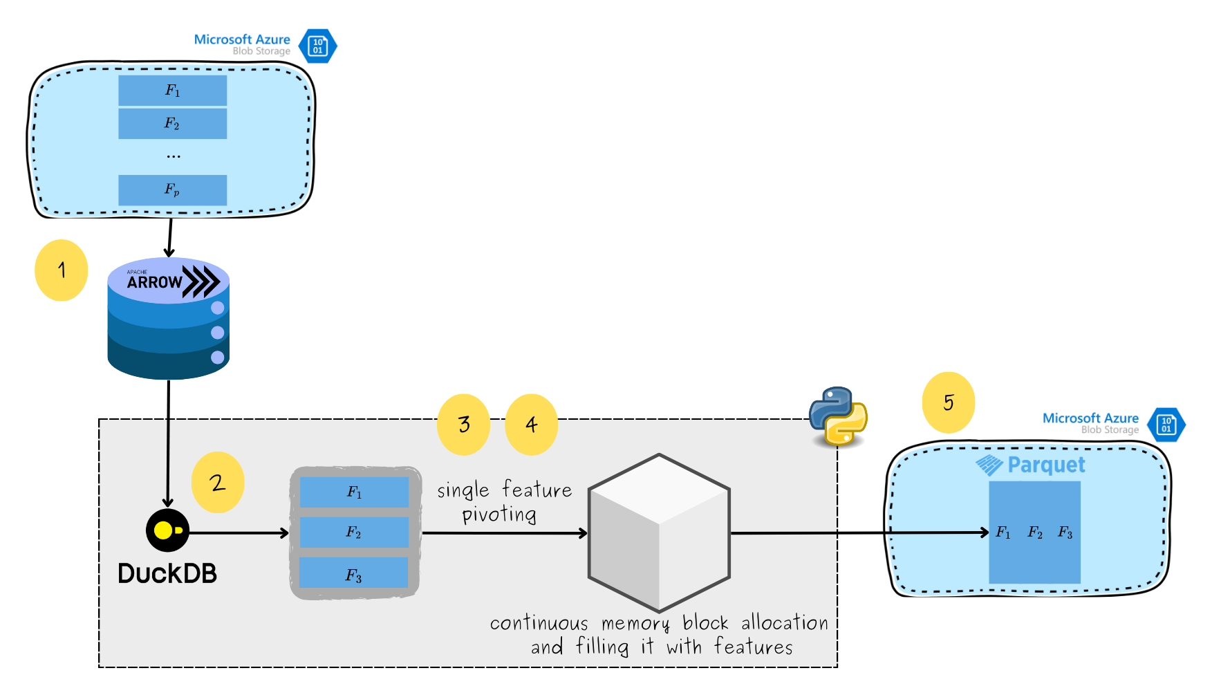 Custom pivoting process
