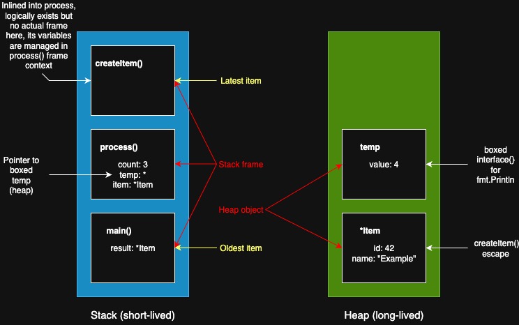 Stack and Heap example