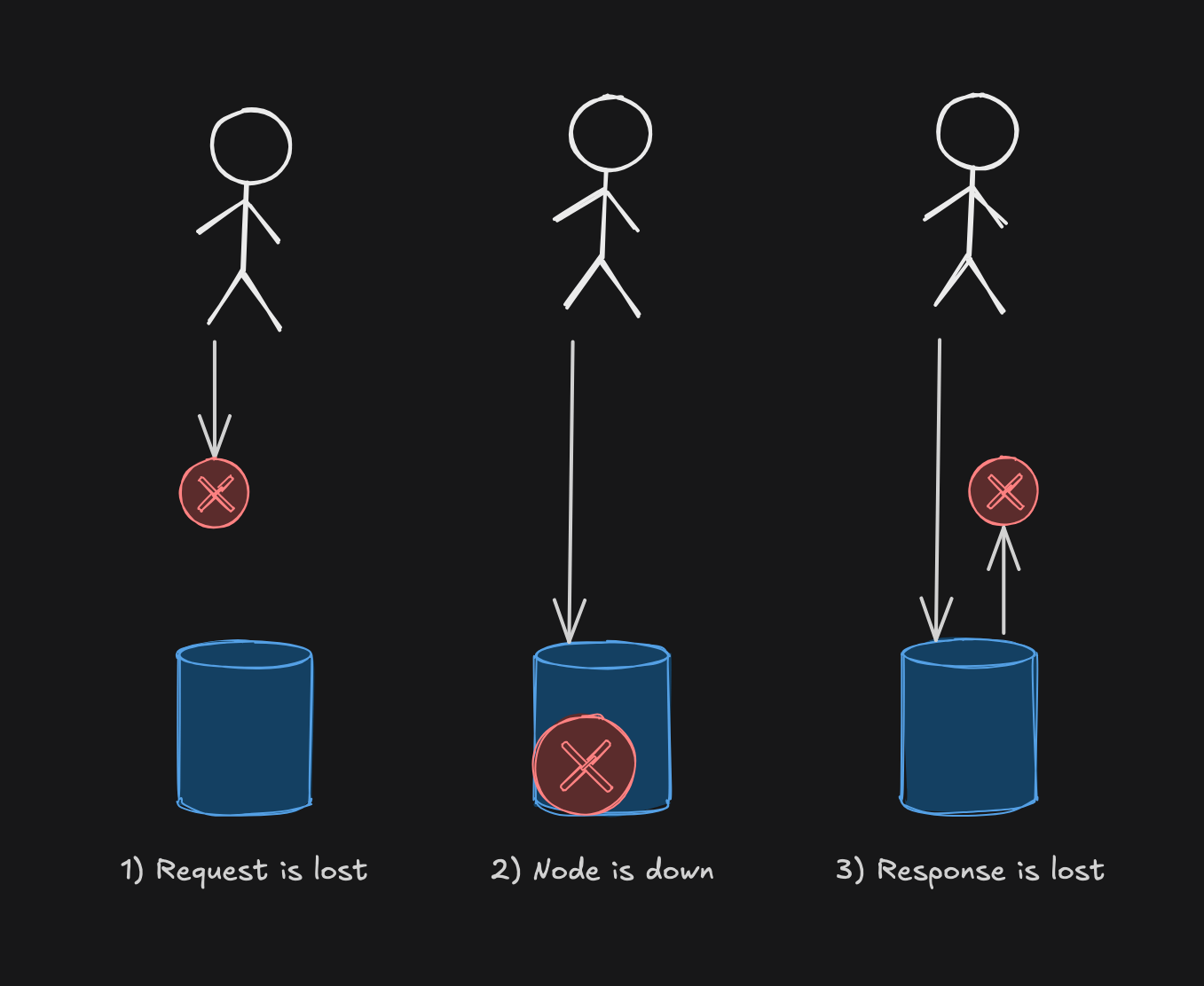 A diagram of 3 possible cases when you don’t get a response