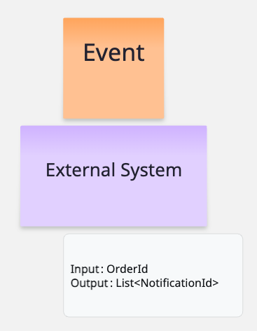 Diagram highlighting integration details with external system