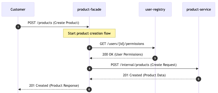 Architectural diagram showing the interaction between services