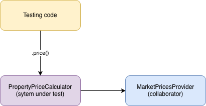 Diagram showing the interaction between testing code, SUT and the collaborator