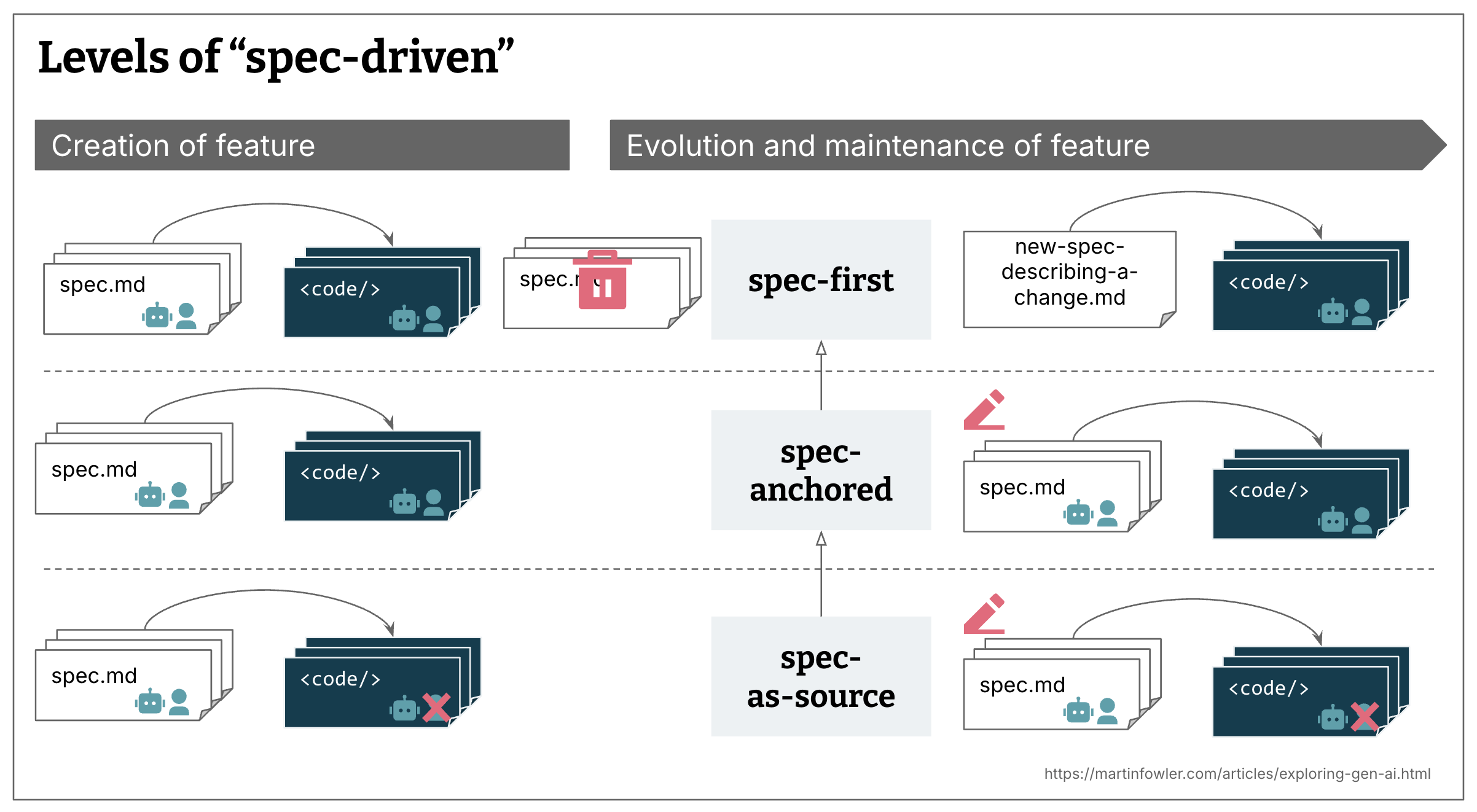 Levels of SDD