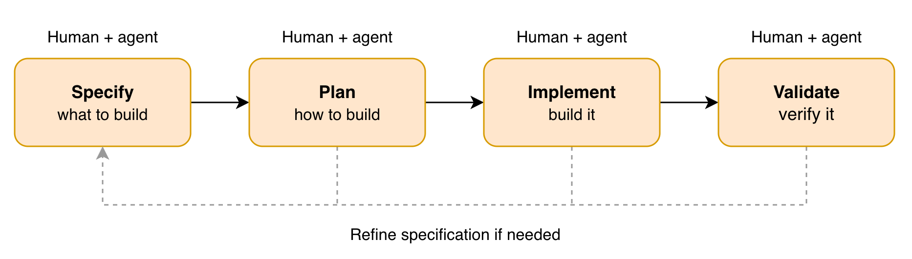 SDD workflow