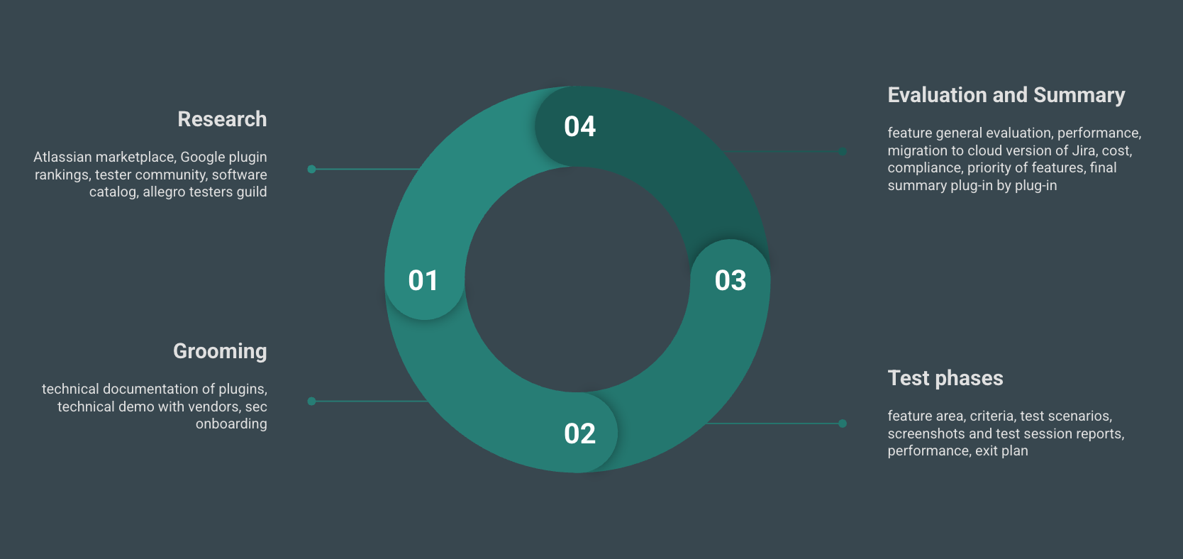 Project phases for test management tool rollout