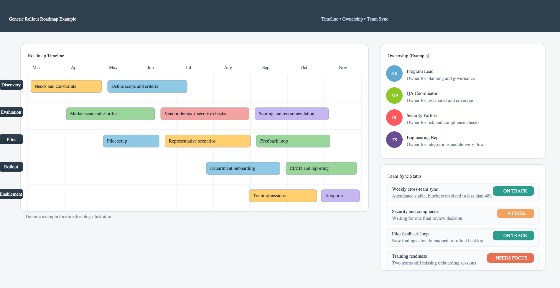 Example generic rollout roadmap