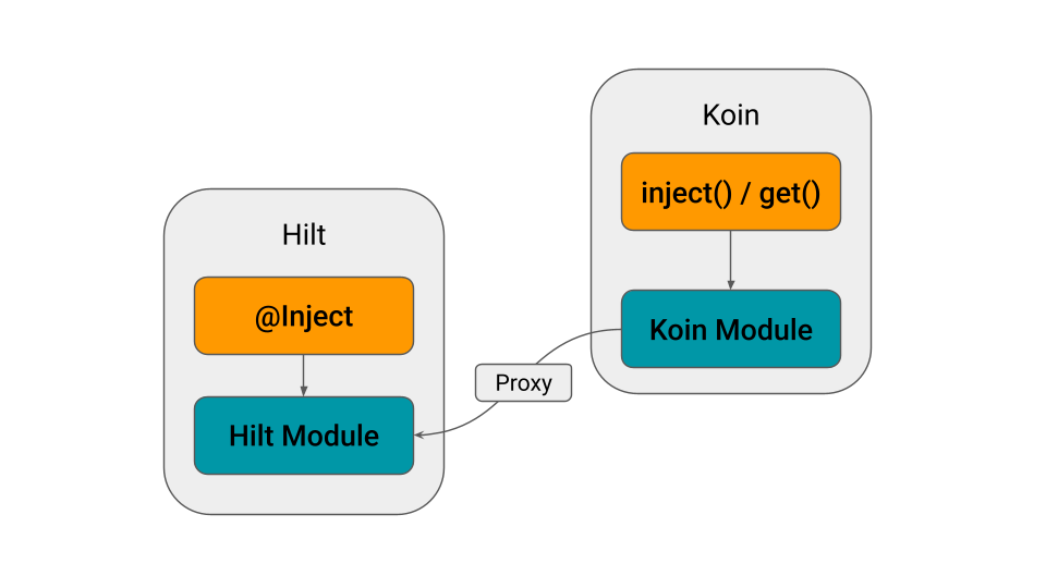 Koin-to-Hilt proxy layer using EntryPoint bridging during migration