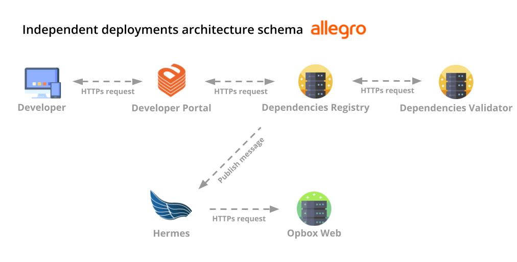 Independent deployments architecture