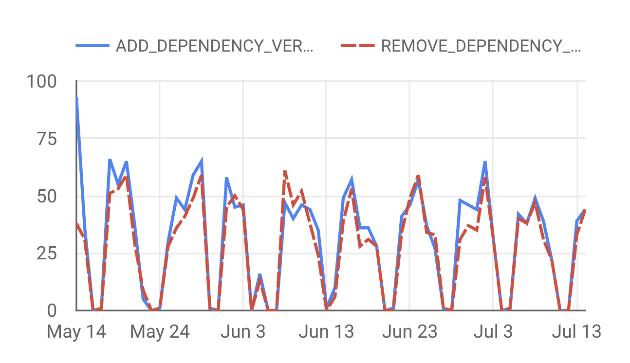 No-code dependency management