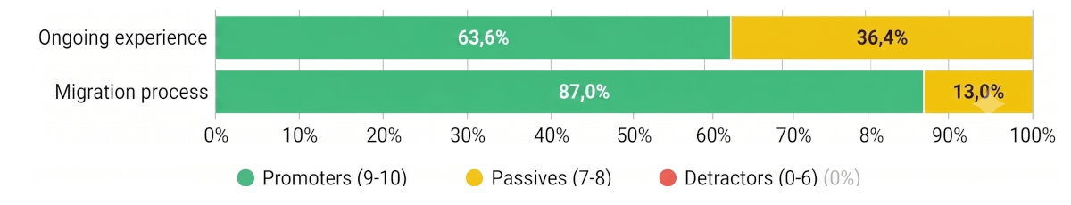 Satisfaction - NPS