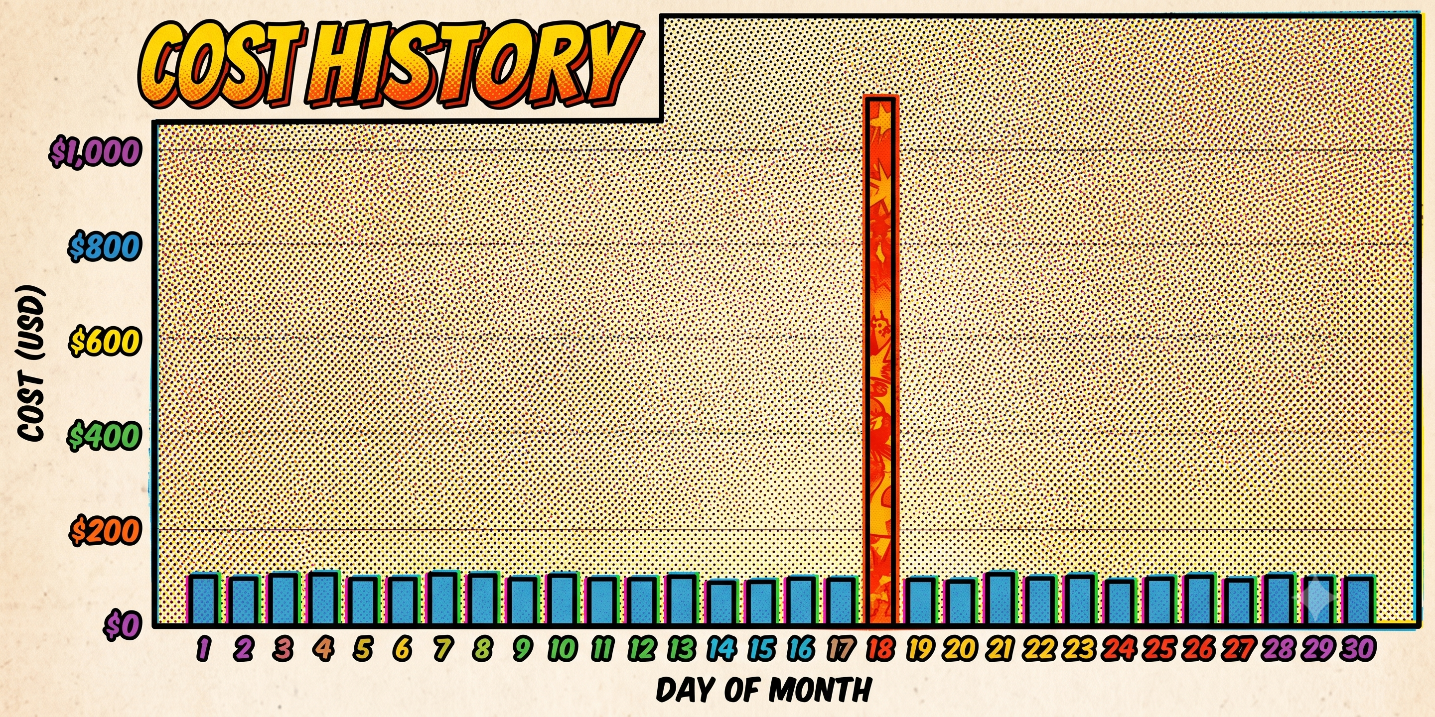 An AI-generated image of a monthly billing report. Most days the value oscillates around $100, but on the 18th it spikes to over $1,000.