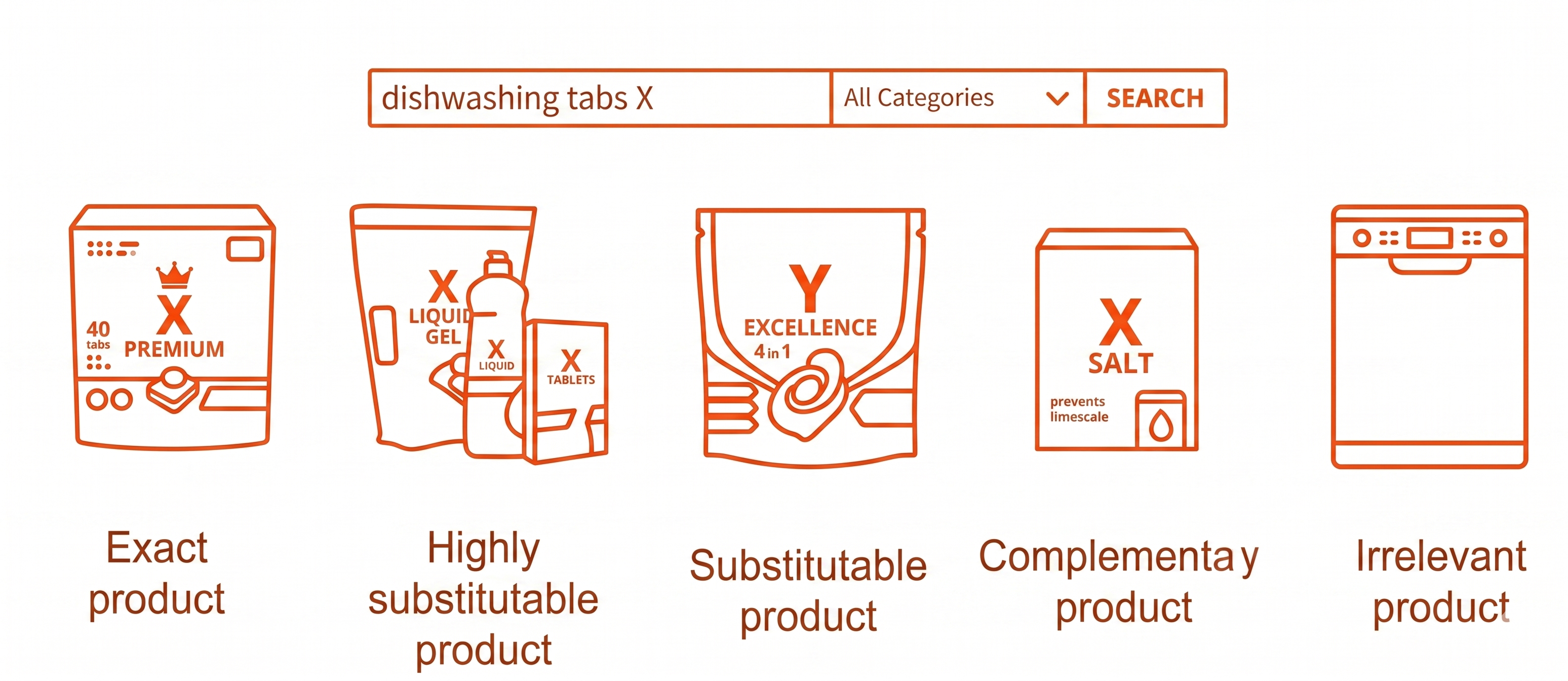Canonical example of search relevance annotations mapping user intent to retrieved products