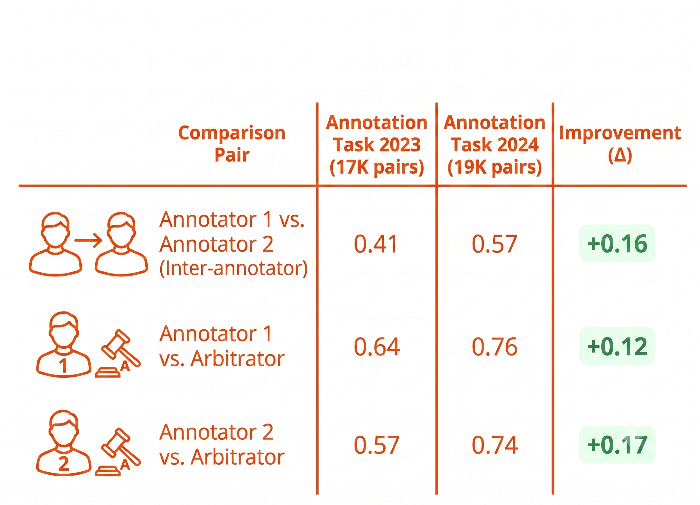 Chart showing Cohen's kappa scores rising between the 2023 and 2024 annotation tasks