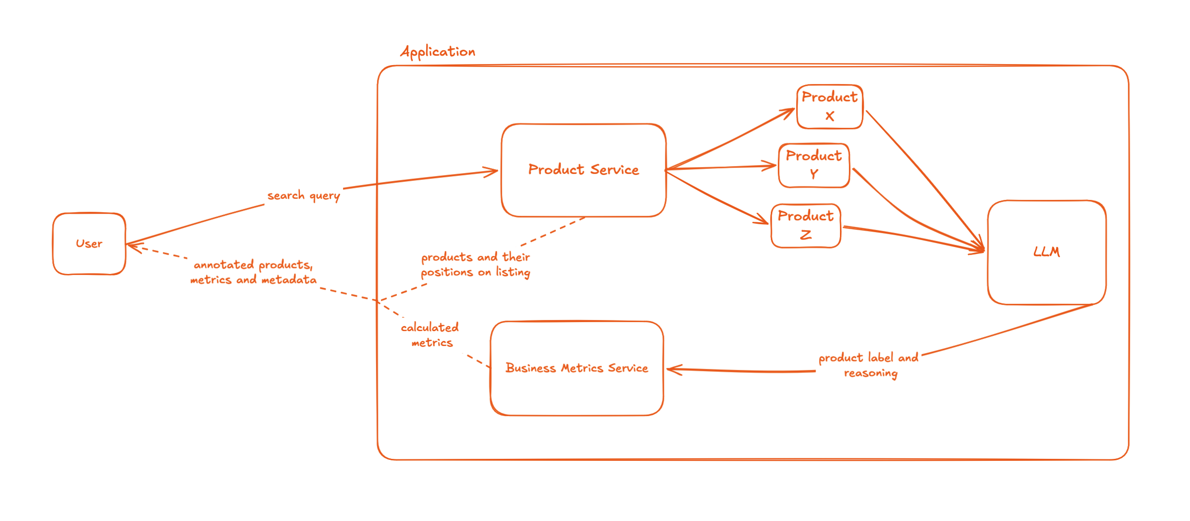 High-level data flow of the Relevance Assessment Tool pipeline