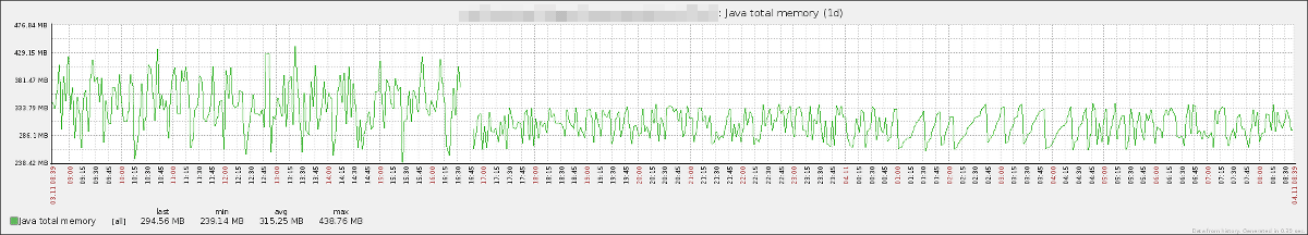 Change in memory usage just after changing from CMS to G1 Garbage Collector (only initial phase)