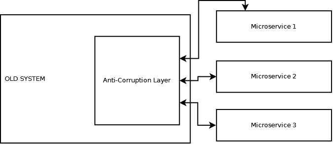 Anti-Corruption Layer inside an old system