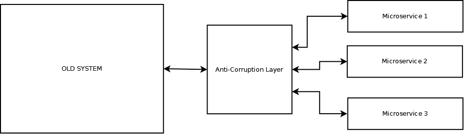 Anti-Corruption Layer outside an old system