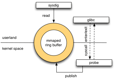 Sysdig architecture