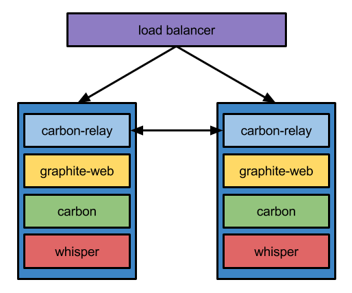 Getting started architecture