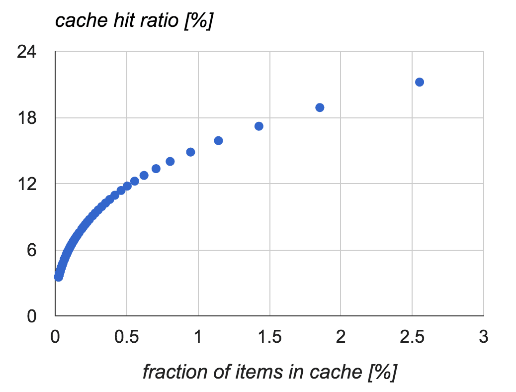 cache hit ratio as a function of fraction of items in cache