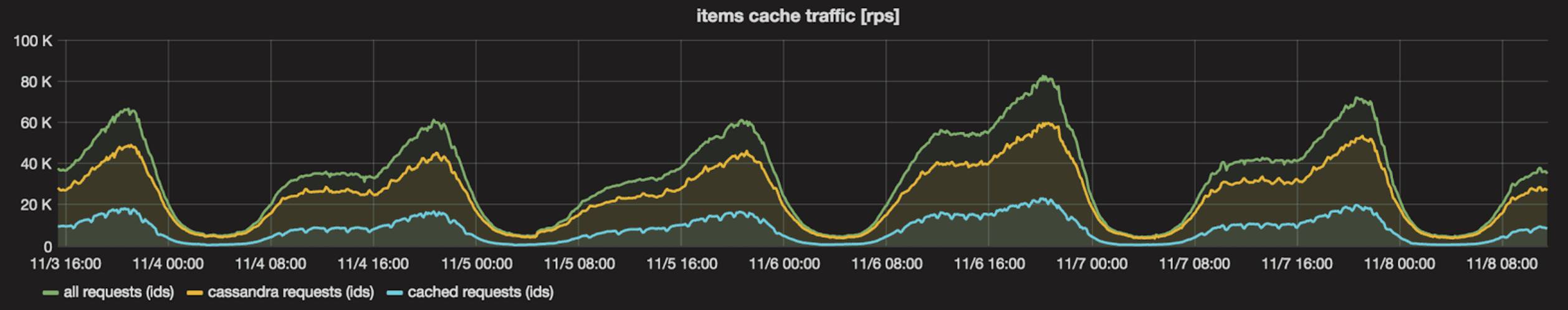 Items cache efficiency in production