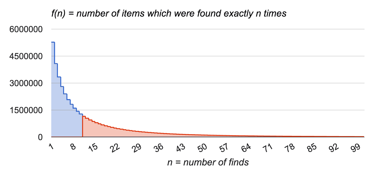 Items count as a function of finds count