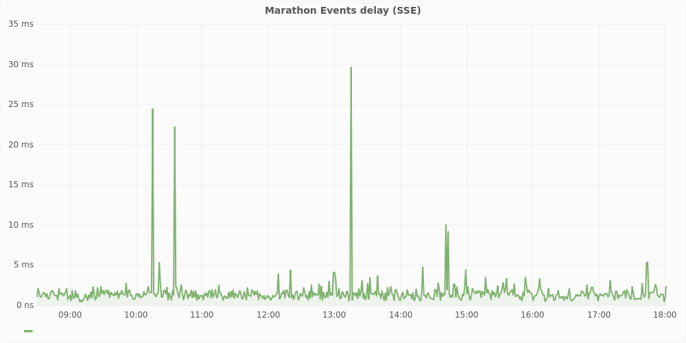 Marathon events delay (SSE)